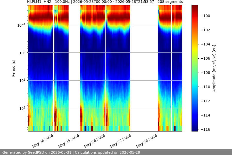 spectrogram week