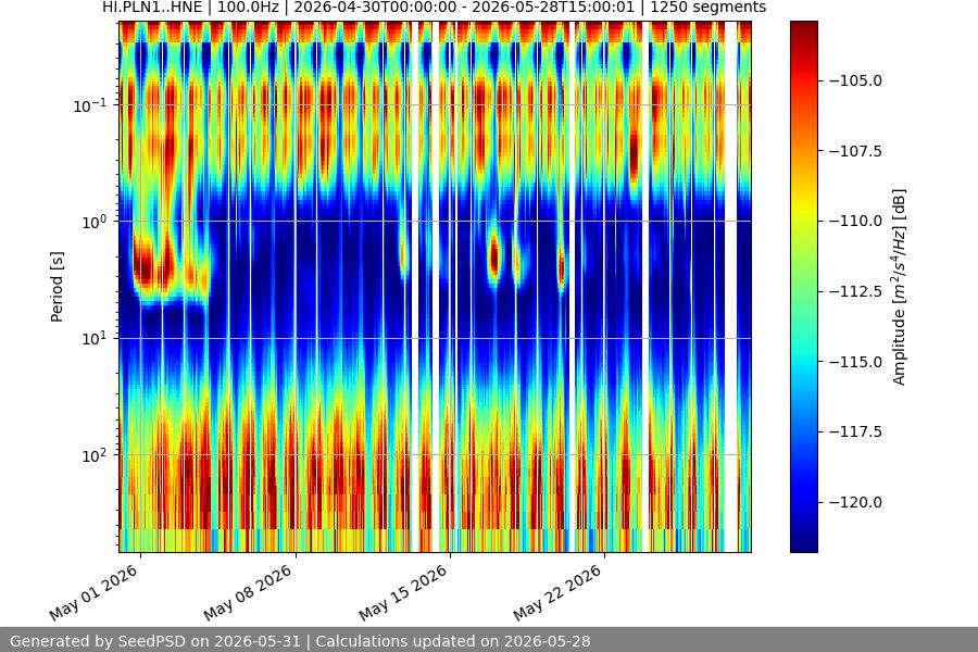 spectrogram month