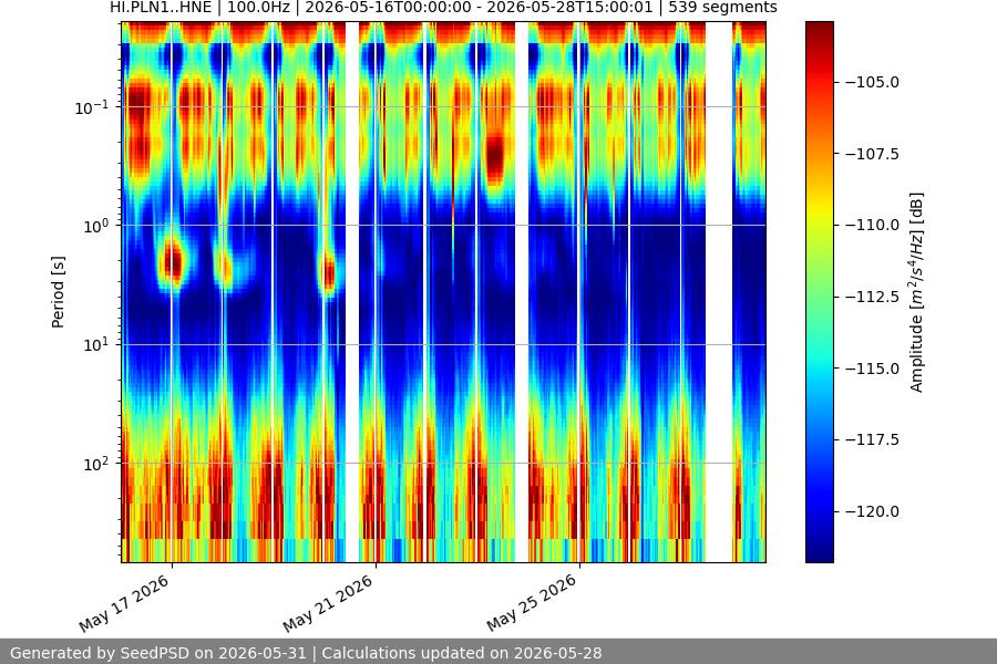 spectrogram two_weeks