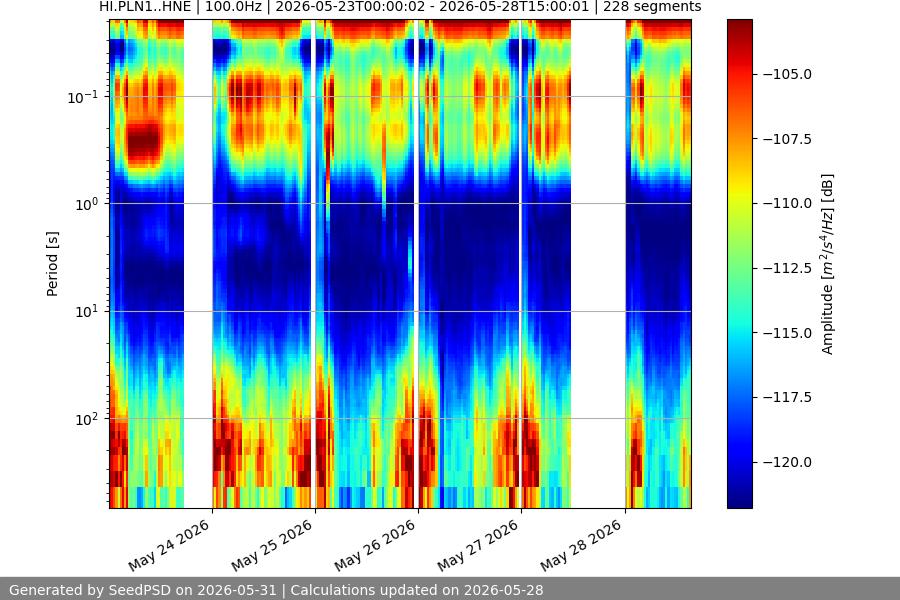 spectrogram week