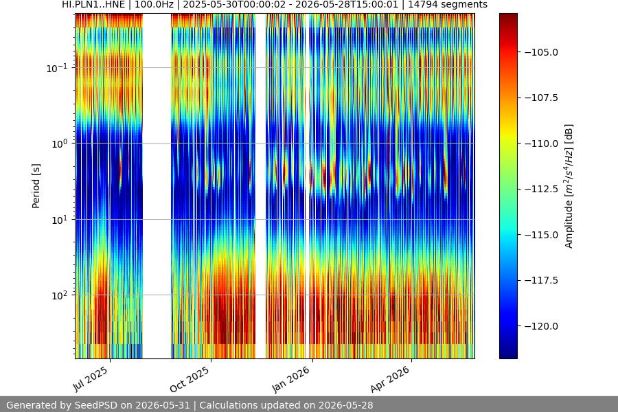 spectrogram year