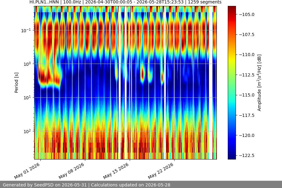 spectrogram month