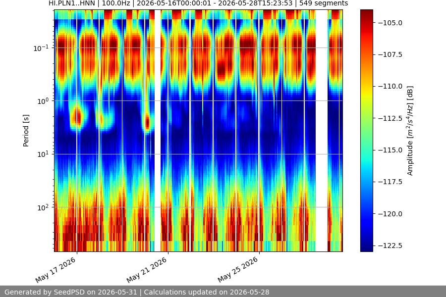 spectrogram two_weeks