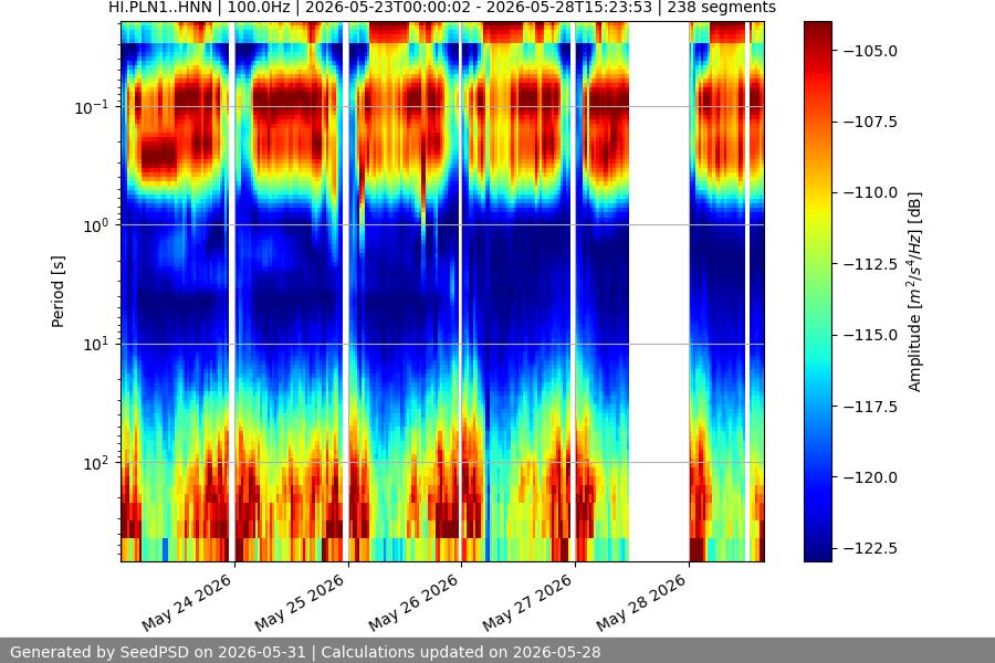 spectrogram week