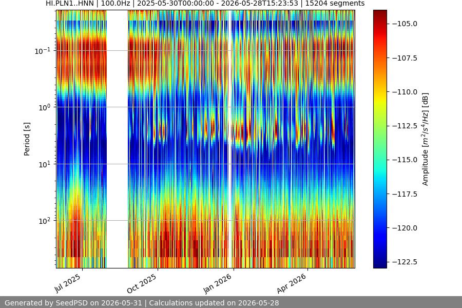 spectrogram year