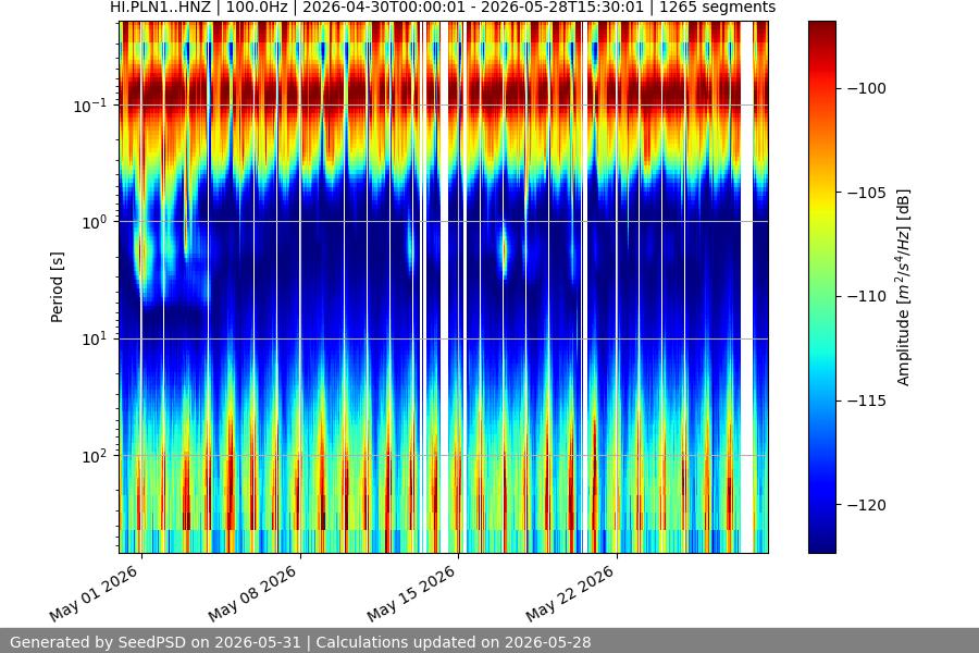 spectrogram month