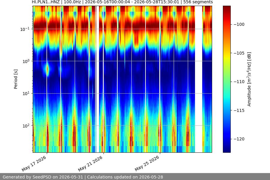 spectrogram two_weeks