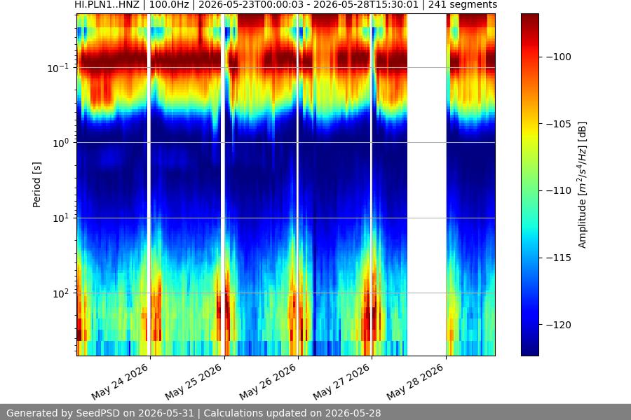 spectrogram week