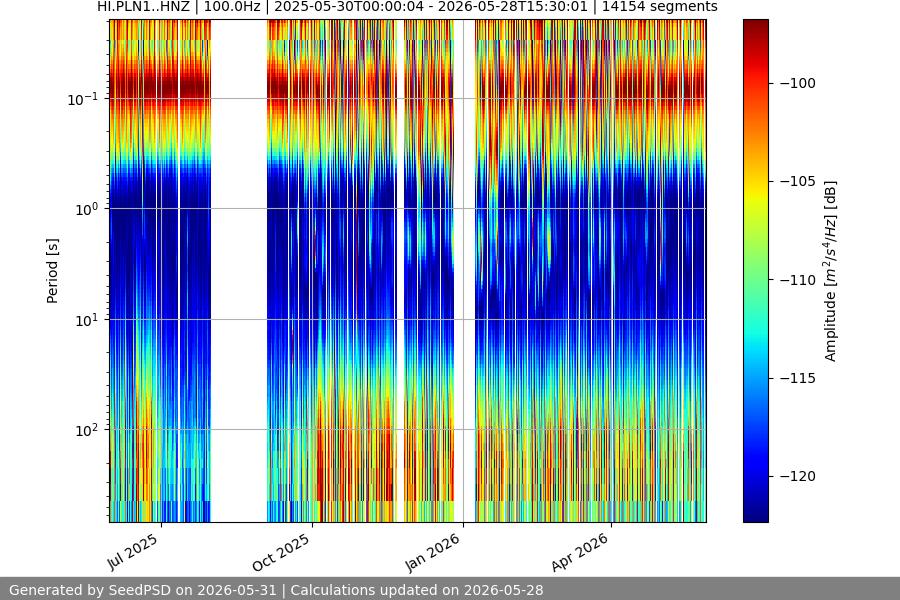 spectrogram year