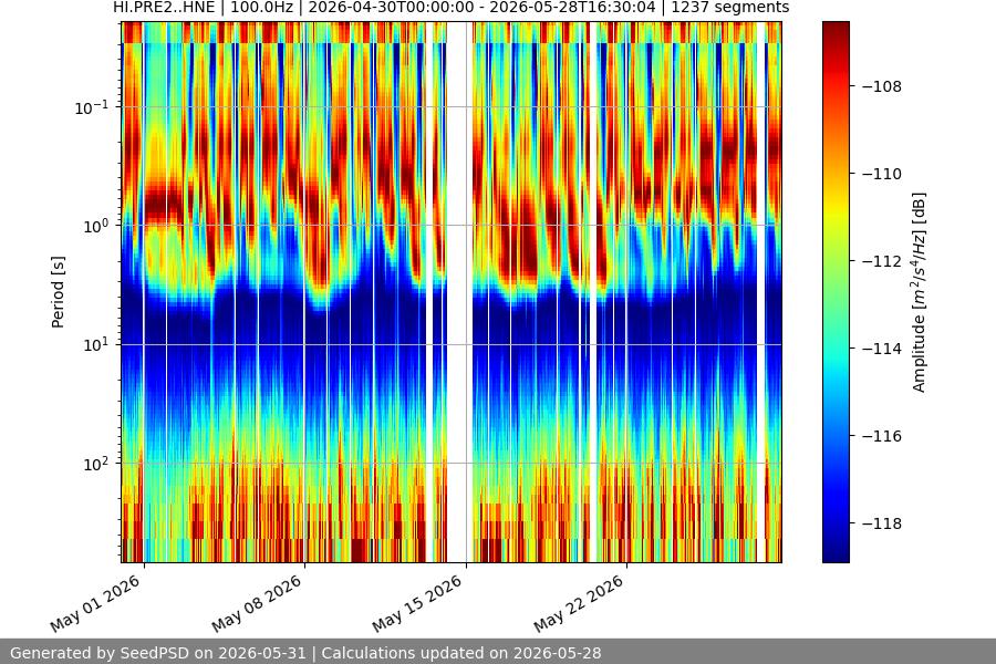 spectrogram month