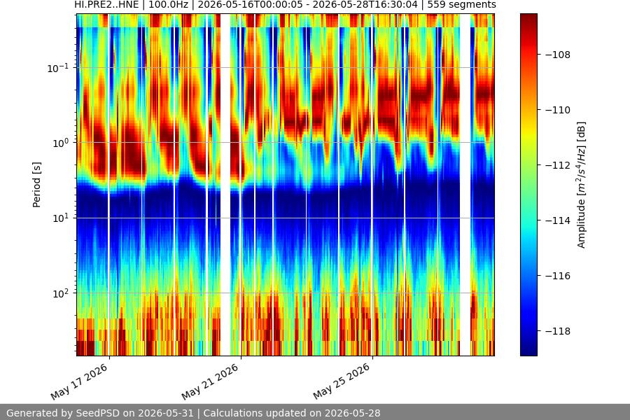 spectrogram two_weeks