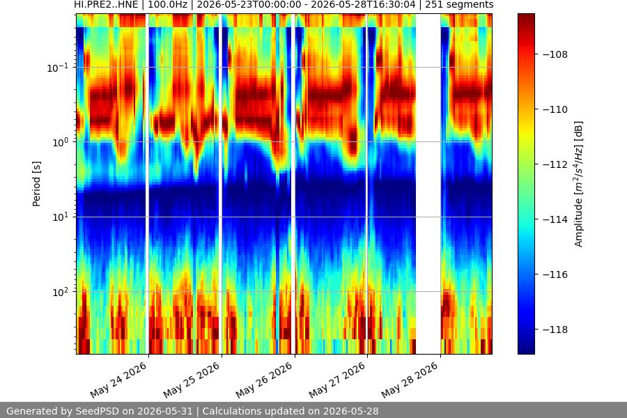 spectrogram week