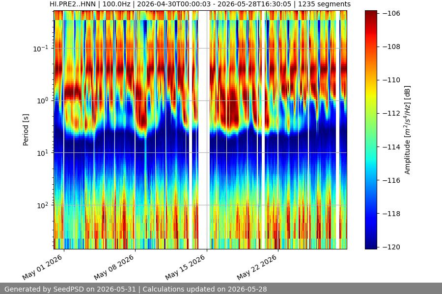 spectrogram month