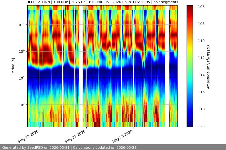 spectrogram two_weeks
