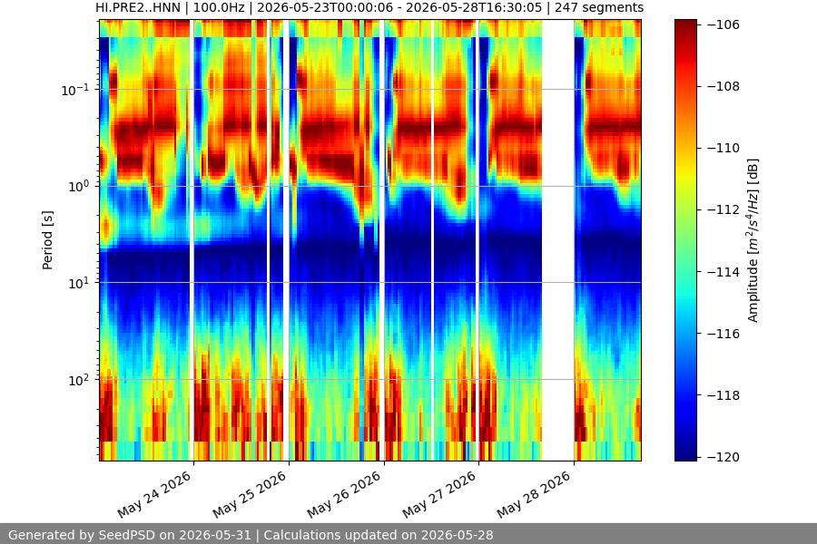 spectrogram week