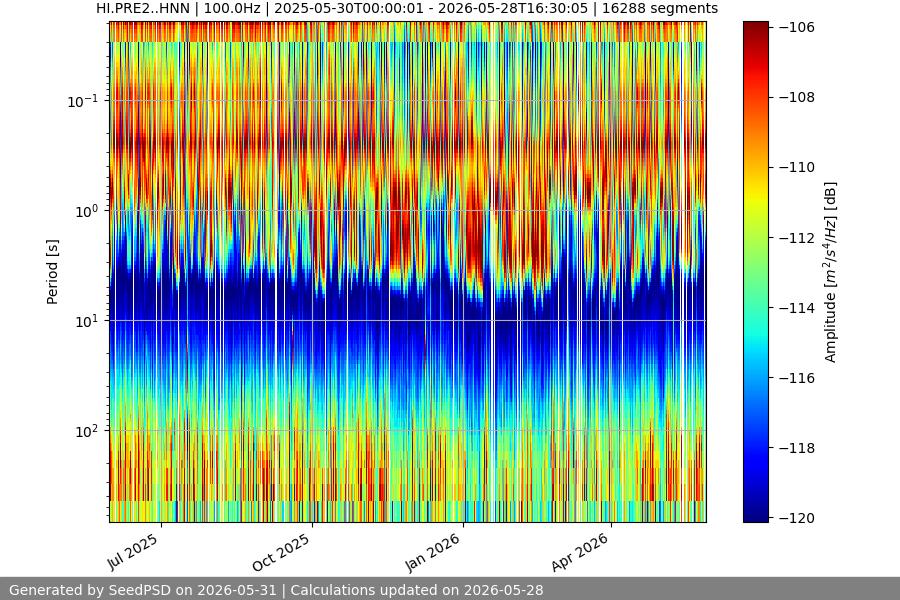 spectrogram year