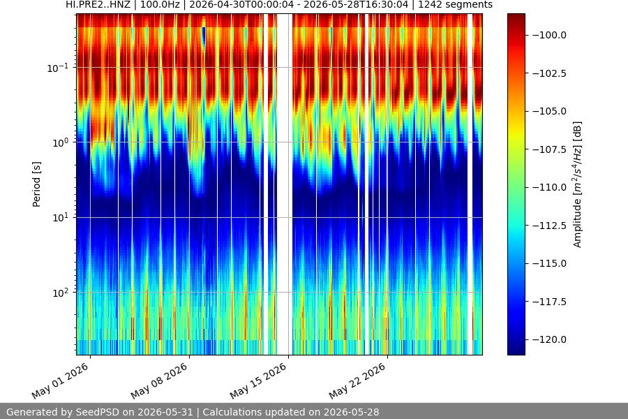 spectrogram month