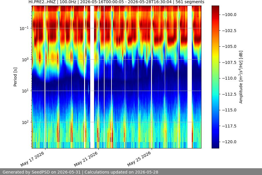 spectrogram two_weeks