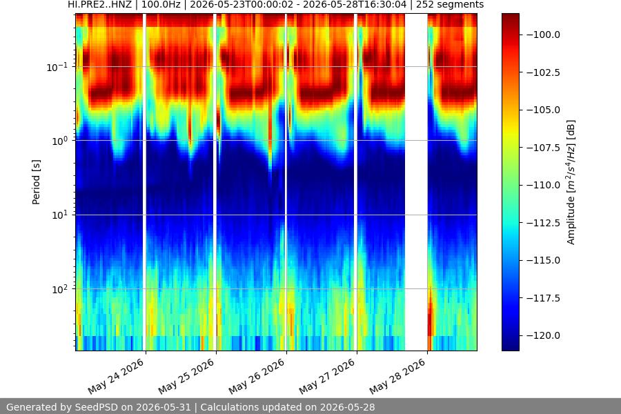 spectrogram week