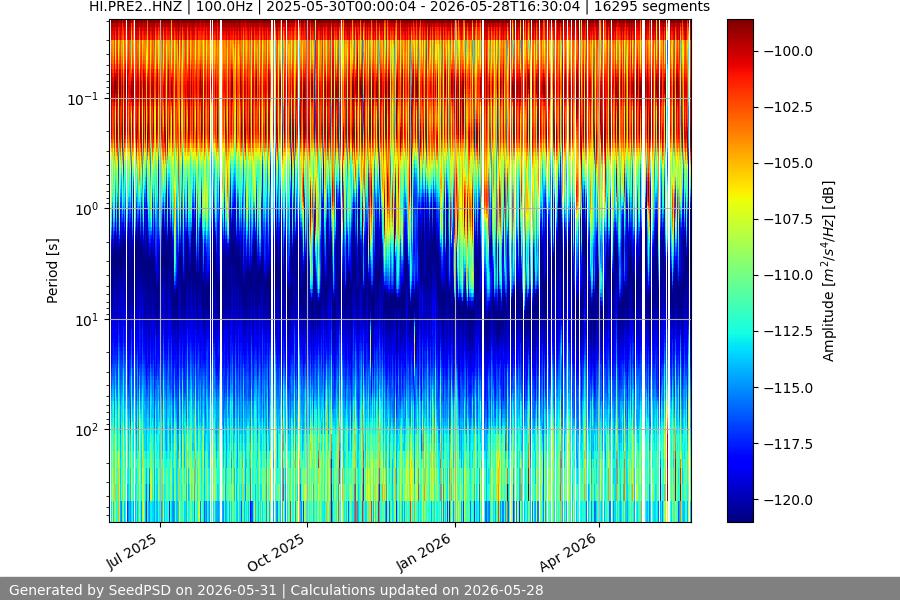 spectrogram year
