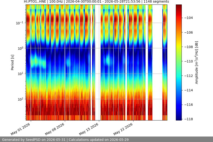 spectrogram month