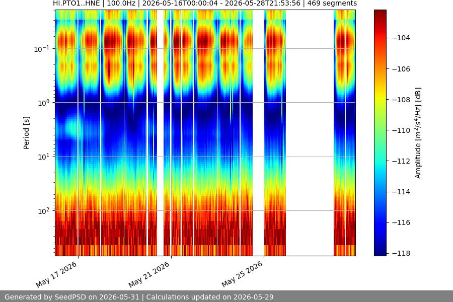 spectrogram two_weeks