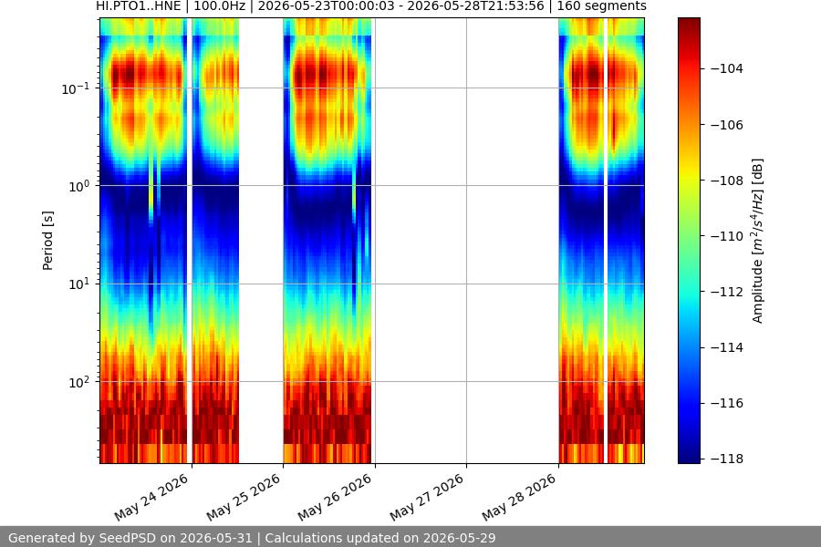 spectrogram week