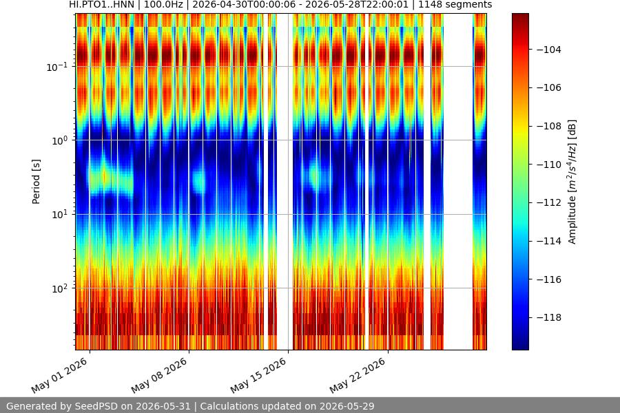 spectrogram month