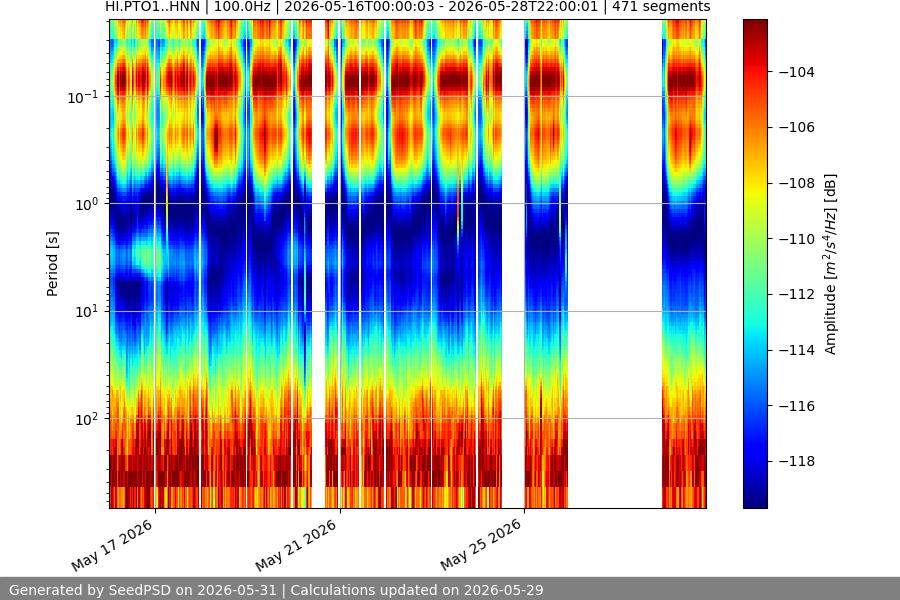spectrogram two_weeks