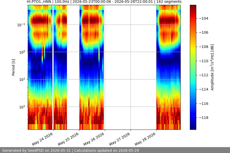 spectrogram week
