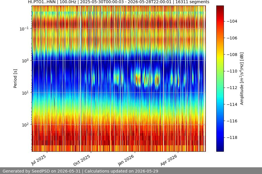 spectrogram year