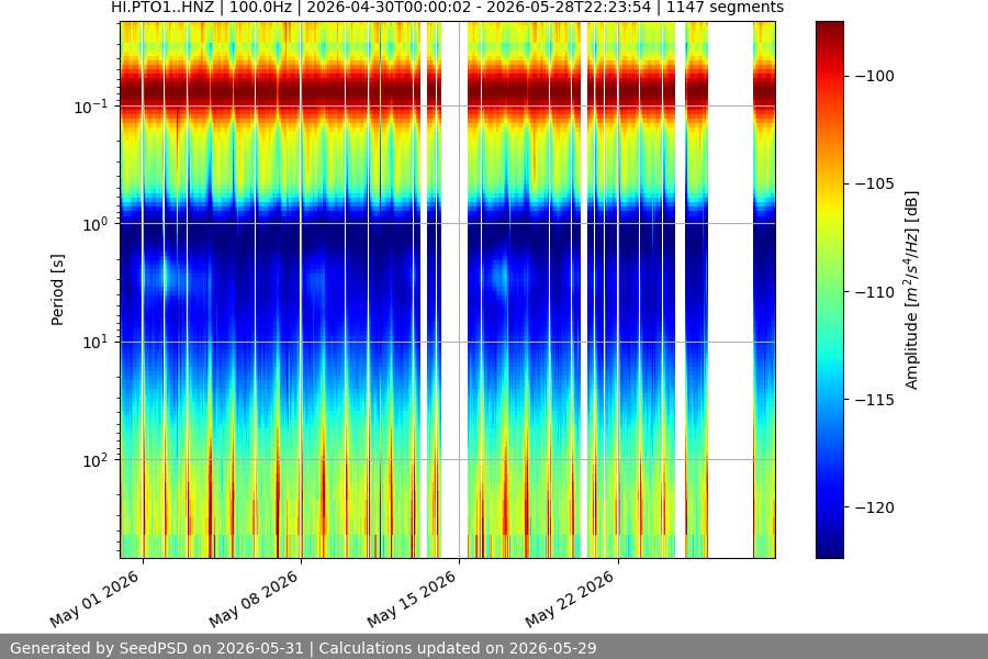 spectrogram month