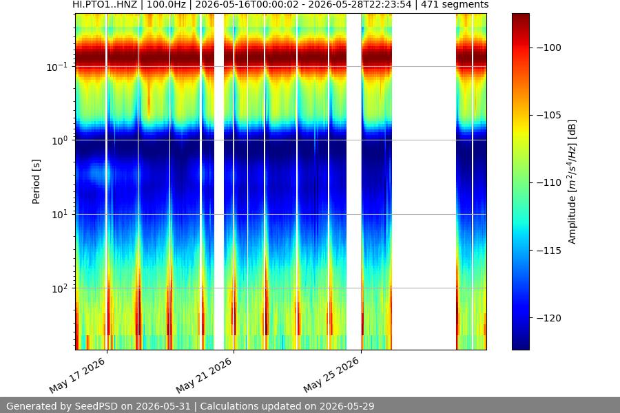 spectrogram two_weeks