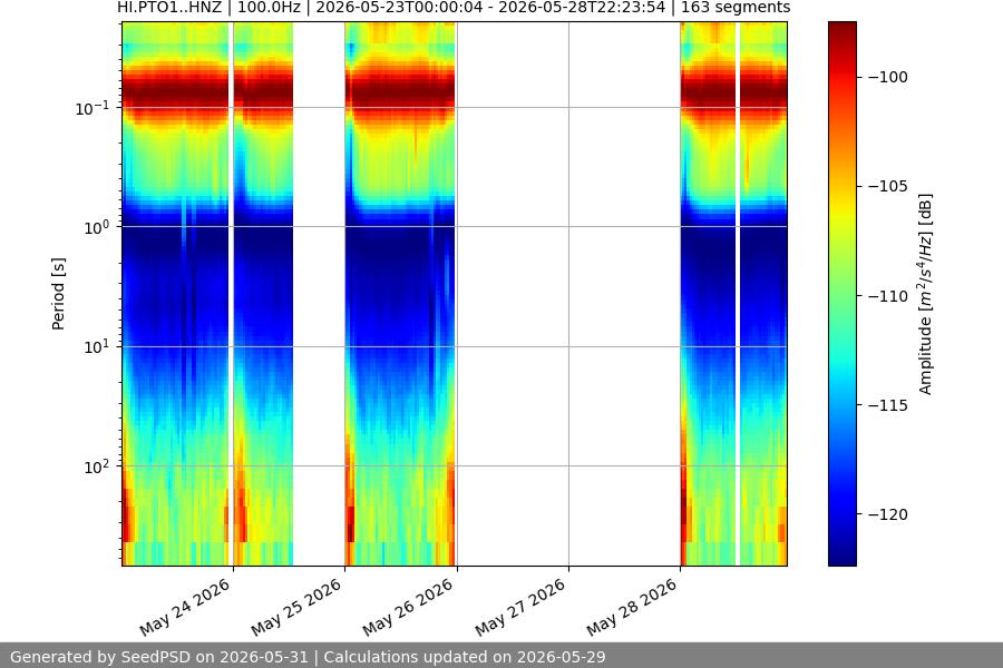 spectrogram week