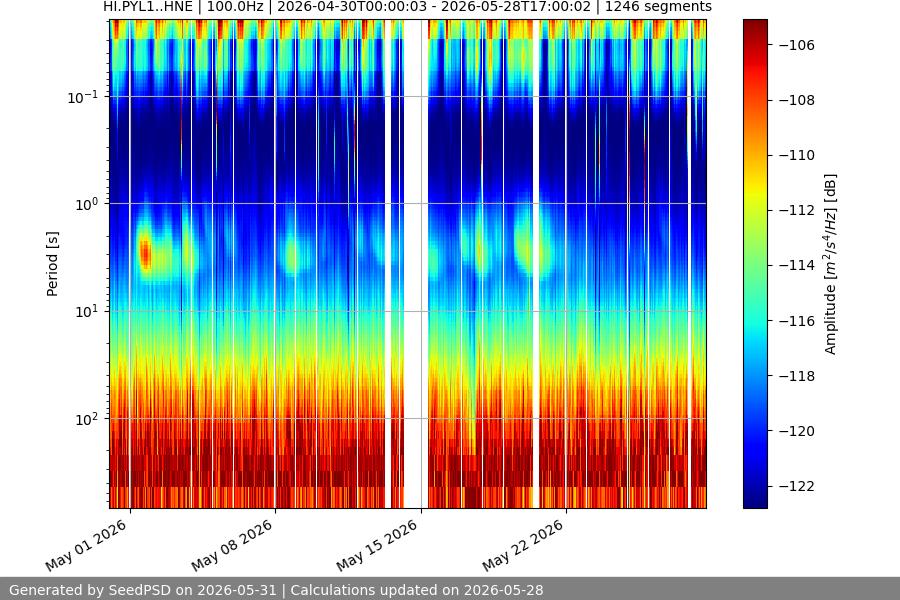 spectrogram month
