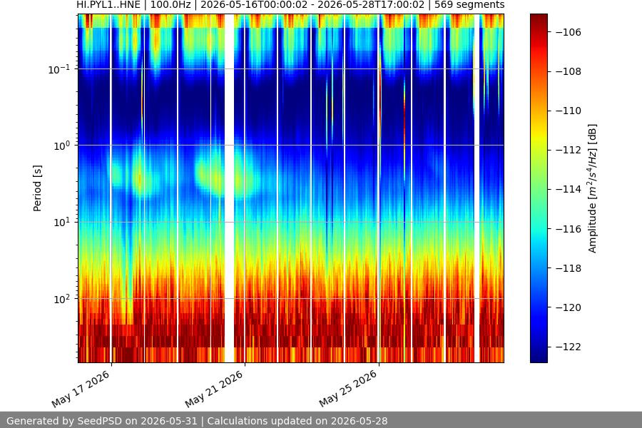 spectrogram two_weeks