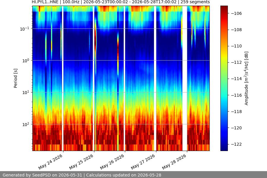 spectrogram week