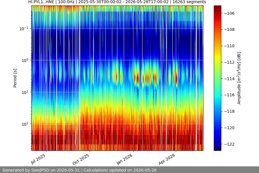 spectrogram year