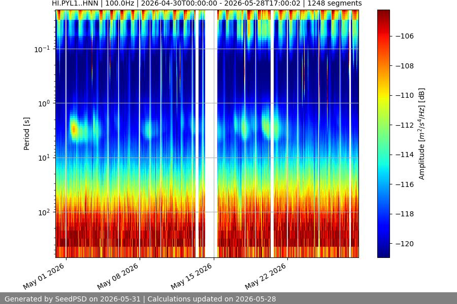 spectrogram month