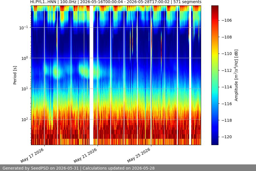 spectrogram two_weeks