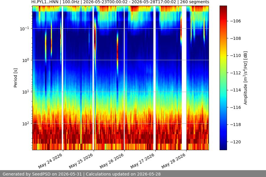 spectrogram week