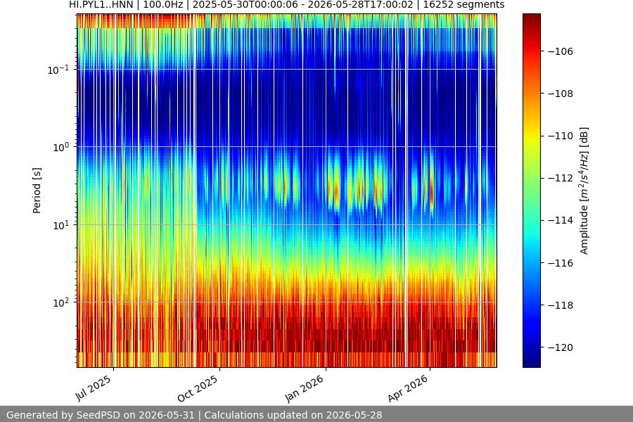 spectrogram year