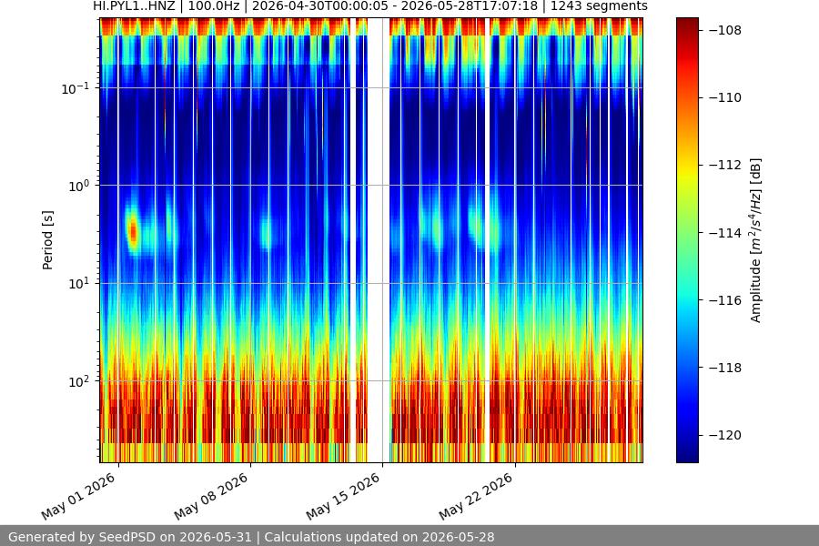 spectrogram month