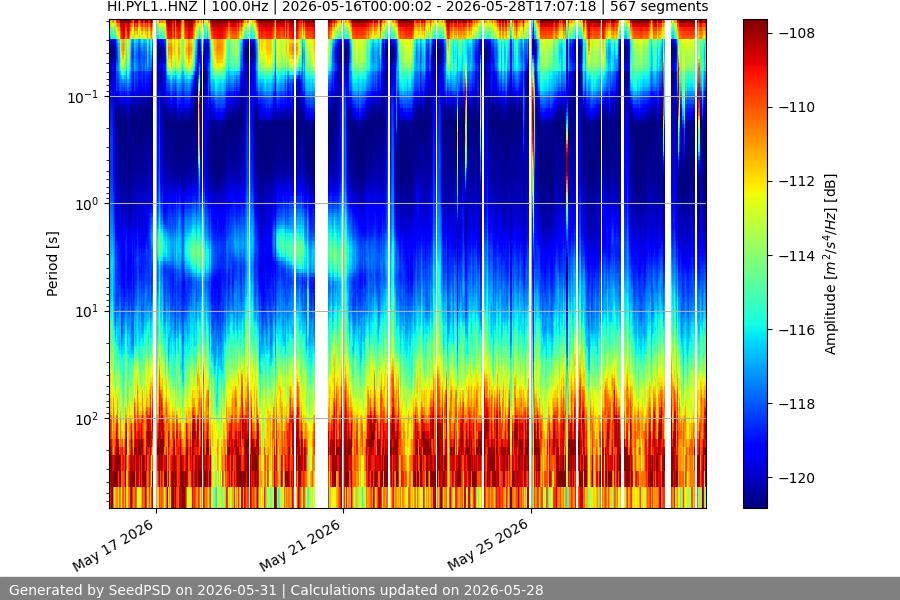 spectrogram two_weeks