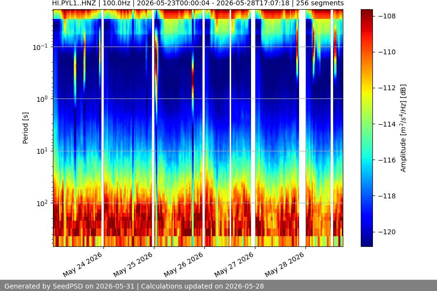 spectrogram week