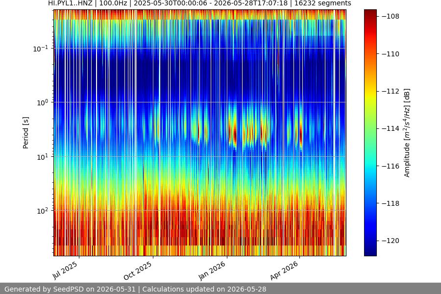 spectrogram year