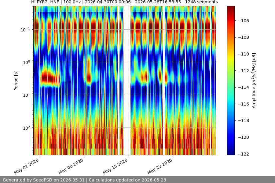 spectrogram month