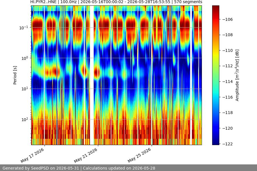 spectrogram two_weeks