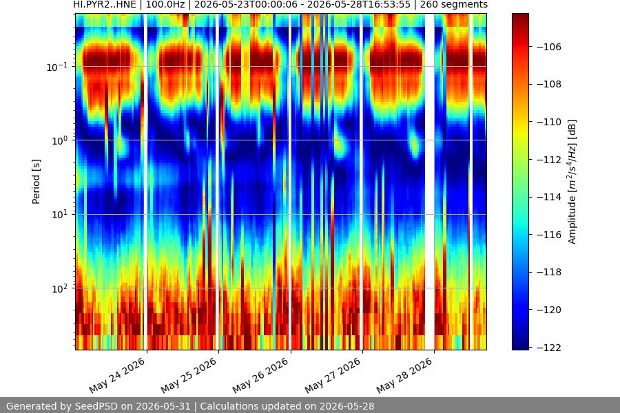 spectrogram week