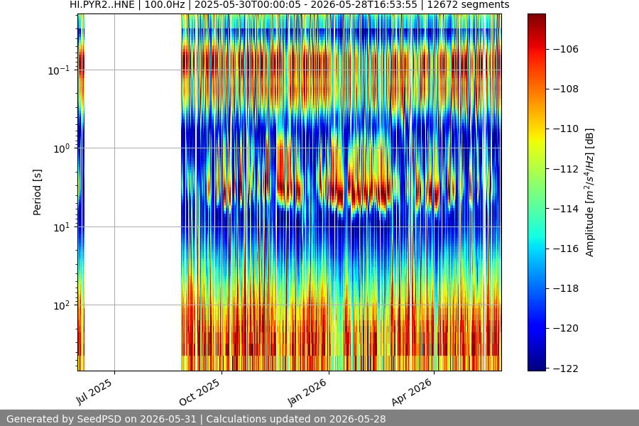 spectrogram year